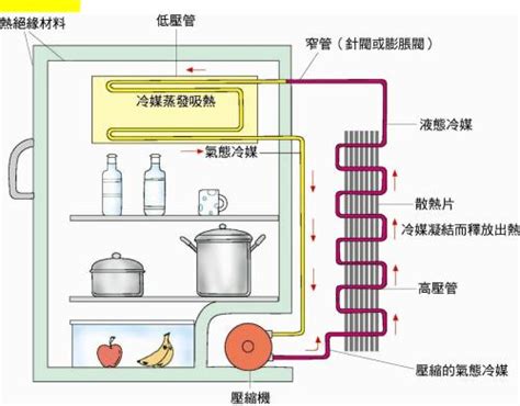 瓦斯冰箱原理